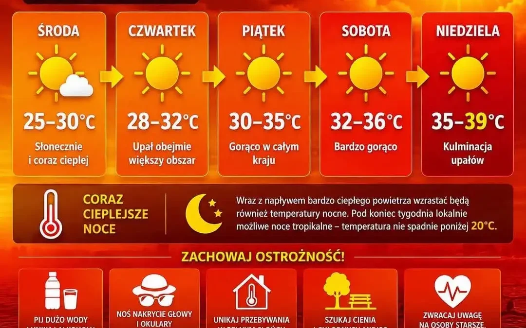 IMGW ostrzega przed rekordowymi upałami w Wielkopolsce – temperatura sięgnie 35°C