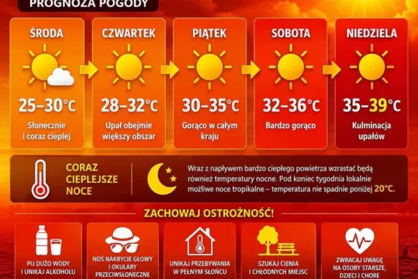 IMGW ostrzega przed rekordowymi upałami w Wielkopolsce – temperatura sięgnie 35°C