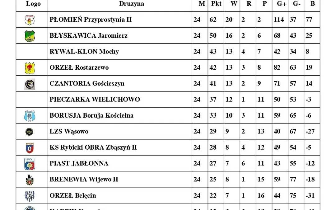 LKP Pieczarka Wielichowo kończy sezon na 6. miejscu, trener Damian Włodarczak odchodzi