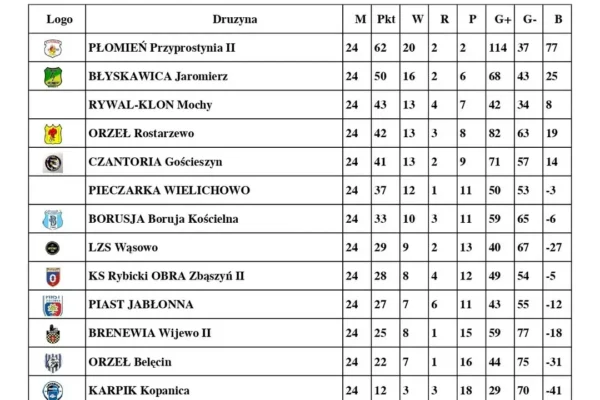 LKP Pieczarka Wielichowo kończy sezon na 6. miejscu, trener Damian Włodarczak odchodzi