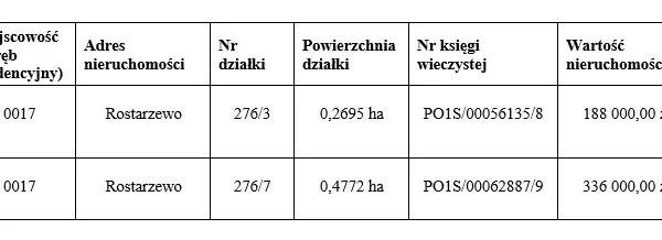 Darowizna działek w Rostarzewie: Gmina Rakoniewice może otrzymać grunty od Skarbu Państwa