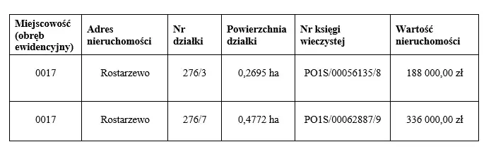 Darowizna działek w Rostarzewie: Gmina Rakoniewice może otrzymać grunty od Skarbu Państwa